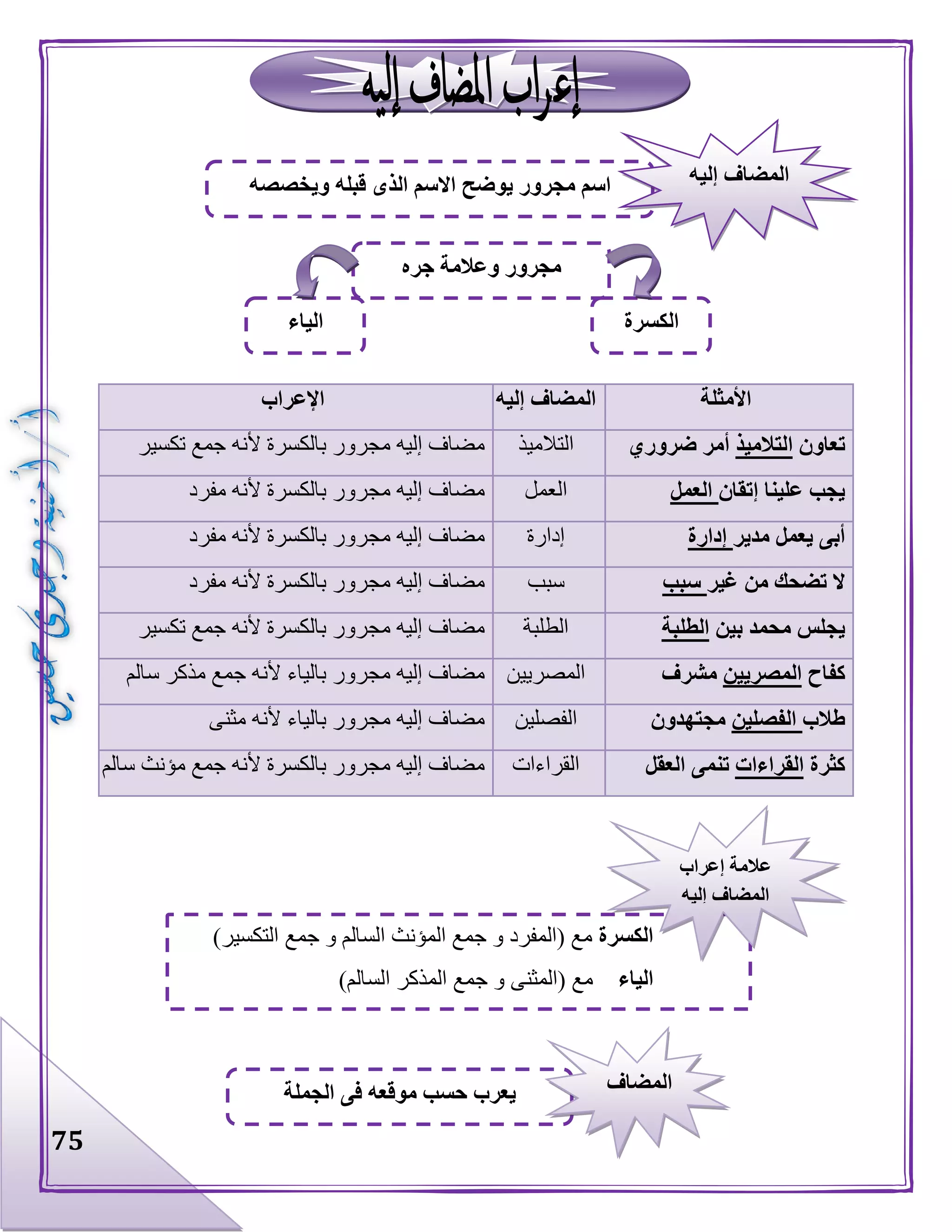 75
‫األمثلة‬‫إليه‬ ‫المضاف‬‫اإلعراب‬
‫تعاون‬‫التالميذ‬‫ضروري‬ ‫أمر‬‫التالميذ‬‫تكسير‬ ‫جمع‬ ‫ألنه‬ ‫بالكسرة‬ ‫مجرور‬ ‫إليه‬ ‫مضاف‬
‫إتقان‬ ‫علينا‬ ‫يجب‬‫العمل‬‫العمل‬‫مفرد‬ ‫ألنه‬ ‫بالكسرة‬ ‫مجرور‬ ‫إليه‬ ‫مضاف‬
‫مدير‬ ‫يعمل‬ ‫أبى‬‫إدارة‬‫إدارة‬‫مفرد‬ ‫ألنه‬ ‫بالكسرة‬ ‫مجرور‬ ‫إليه‬ ‫مضاف‬
‫غير‬ ‫من‬ ‫تضحك‬ ‫ال‬‫سبب‬‫سبب‬‫مفرد‬ ‫ألنه‬ ‫بالكسرة‬ ‫مجرور‬ ‫إليه‬ ‫مضاف‬
‫بين‬ ‫محمد‬ ‫يجلس‬‫الطلبة‬‫الطلبة‬‫تكسير‬ ‫جمع‬ ‫ألنه‬ ‫بالكسرة‬ ‫مجرور‬ ‫إليه‬ ‫مضاف‬
‫كفاح‬‫المصريين‬‫مشرف‬‫المصريين‬‫سالم‬ ‫مذكر‬ ‫جمع‬ ‫ألنه‬ ‫بالياء‬ ‫مجرور‬ ‫إليه‬ ‫مضاف‬
‫طالب‬‫الفصلين‬‫مجتهدون‬‫الفصلين‬‫مثنى‬ ‫ألنه‬ ‫بالياء‬ ‫مجرور‬ ‫إليه‬ ‫مضاف‬
‫كثرة‬‫القراءات‬‫تنم‬‫ى‬‫العقل‬‫القراءات‬‫سالم‬ ‫مؤنث‬ ‫جمع‬ ‫ألنه‬ ‫بالكسرة‬ ‫مجرور‬ ‫إليه‬ ‫مضاف‬
‫الكسرة‬)‫التكسير‬ ‫جمع‬ ‫و‬ ‫السالم‬ ‫المؤنث‬ ‫جمع‬ ‫و‬ ‫(المفرد‬ ‫مع‬
‫الياء‬‫الم‬ ‫جمع‬ ‫و‬ ‫(المثنى‬ ‫مع‬)‫السالم‬ ‫ذكر‬
‫إعراب‬ ‫عالمة‬
‫إليه‬ ‫المضاف‬
‫جره‬ ‫وعالمة‬ ‫مجرور‬
‫الكسرة‬‫الياء‬
‫ويخصصه‬ ‫قبله‬ ‫الذى‬ ‫االسم‬ ‫يوضح‬ ‫مجرور‬ ‫اسم‬ ‫إليه‬ ‫المضاف‬
‫الجملة‬ ‫فى‬ ‫موقعه‬ ‫حسب‬ ‫يعرب‬ ‫المضاف‬
 