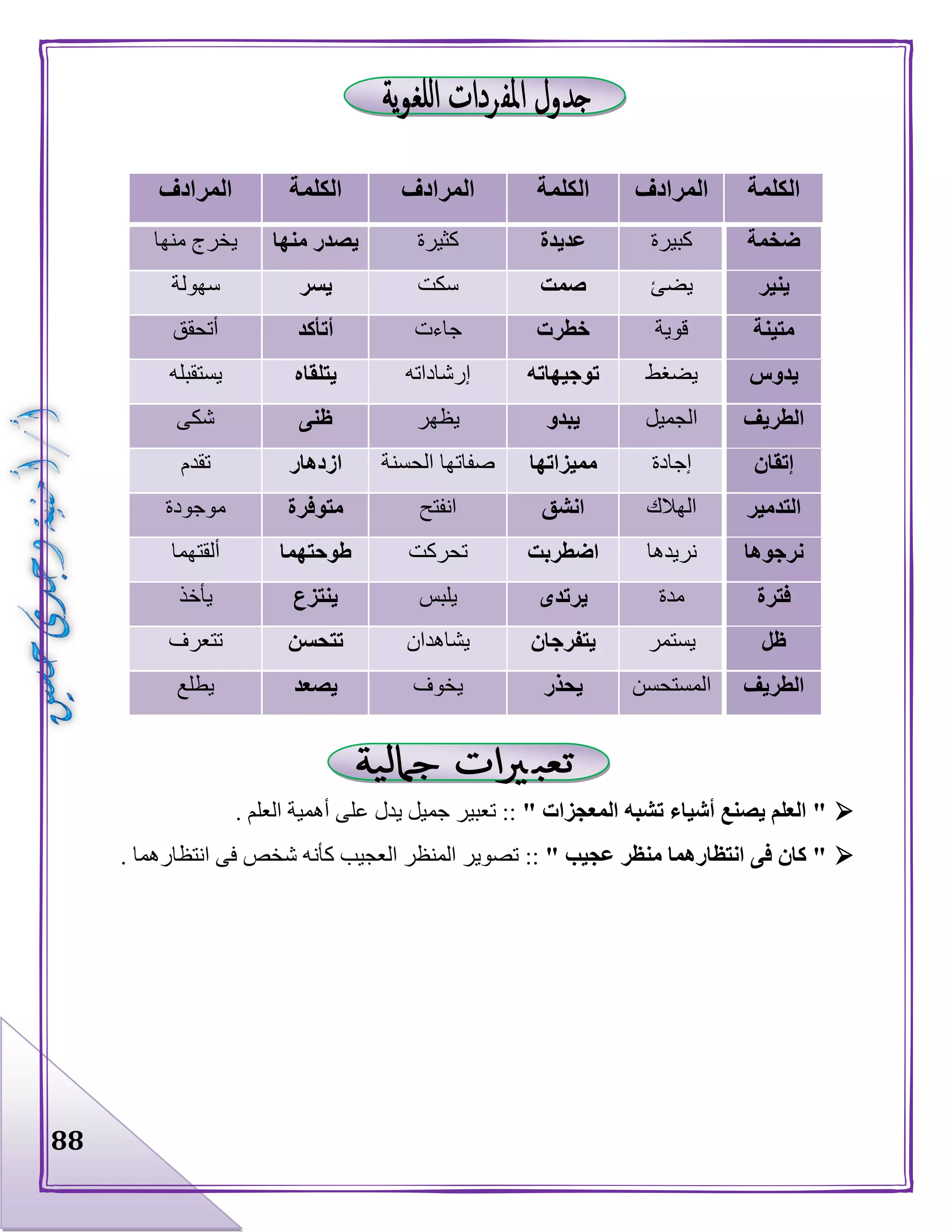 88
‫الكلمة‬‫المرادف‬‫الكلمة‬‫المرادف‬‫الكلمة‬‫المرادف‬
‫ضخمة‬‫كبيرة‬‫عديدة‬‫كثيرة‬‫منها‬ ‫يصدر‬‫منها‬ ‫يخرج‬
‫ينير‬‫يضئ‬‫صمت‬‫سكت‬‫يسر‬‫سهولة‬
‫متينة‬‫قوية‬‫خطرت‬‫جاءت‬‫أتأكد‬‫أتحقق‬
‫يدوس‬‫يضغ‬‫ط‬‫توجيهاته‬‫إرشاداته‬‫يتلقاه‬‫يستقبله‬
‫الطريف‬‫الجميل‬‫يبدو‬‫يظهر‬‫ظنى‬‫شكى‬
‫إتقان‬‫إجادة‬‫مميزاتها‬‫الحسنة‬ ‫صفاتها‬‫ازدهار‬‫تقدم‬
‫التدمير‬‫الهالك‬‫انشق‬‫انفتح‬‫متوفرة‬‫موجودة‬
‫نرجوها‬‫نريدها‬‫اضطربت‬‫تحركت‬‫طوحتهما‬‫ألقتهما‬
‫فترة‬‫مدة‬‫يرتدى‬‫يلبس‬‫ينتزع‬‫يأخذ‬
‫ظل‬‫يستمر‬‫يتفرجان‬‫يشاهد‬‫ان‬‫تتحسن‬‫تتعرف‬
‫الطريف‬‫المستحسن‬‫يحذر‬‫يخوف‬‫يصعد‬‫يطلع‬
"‫المعجزات‬ ‫تشبه‬ ‫أشياء‬ ‫يصنع‬ ‫العلم‬"‫على‬ ‫يدل‬ ‫جميل‬ ‫تعبير‬ ::‫العلم‬ ‫أهمية‬.
"‫عجيب‬ ‫منظر‬ ‫انتظارهما‬ ‫فى‬ ‫كان‬"::‫انتظارهما‬ ‫فى‬ ‫شخص‬ ‫كأنه‬ ‫العجيب‬ ‫المنظر‬ ‫تصوير‬.
 