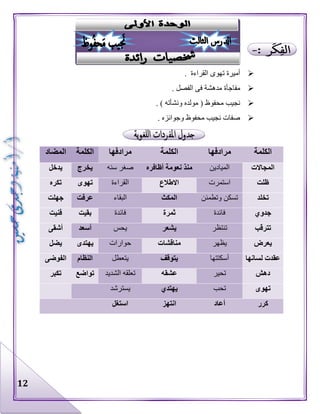 12
‫القراءة‬ ‫تهوى‬ ‫أميرة‬.
‫الفصل‬ ‫فى‬ ‫مدهشة‬ ‫مفاجأة‬.
‫ونشأته‬ ‫مولده‬ ( ‫محفوظ‬ ‫نجيب‬. )
‫وجوائزه‬ ‫محفوظ‬ ‫نجيب‬ ‫صفات‬.
‫الكلمة‬‫مرادفها‬‫الكلمة‬‫مرادفها‬‫الكلمة‬‫المضا‬‫د‬
‫المجاالت‬‫الميادين‬‫أظافره‬ ‫نعومة‬ ‫منذ‬‫سنه‬ ‫صغر‬‫يخرج‬‫يدخل‬
‫ظلت‬‫استمرت‬‫االطالع‬‫القراءة‬‫تهوى‬‫تكره‬
‫تخلد‬‫وتطم‬ ‫تسكن‬‫ئ‬‫ن‬‫المكث‬‫البقاء‬‫عرفت‬‫جهلت‬
‫جدوي‬‫فائدة‬‫ثمرة‬‫فائدة‬‫بقيت‬‫فنيت‬
‫تترقب‬‫تنتظر‬‫ي‬‫شعر‬‫يحس‬‫أسعد‬‫أشقى‬
‫يعرض‬‫يظهر‬‫مناقشات‬‫حوارات‬‫يهتدى‬‫يضل‬
‫لسانها‬ ‫عقدت‬‫أسكتتها‬‫يتوقف‬‫يتعطل‬‫النظام‬‫الفوضى‬
‫دهش‬‫تحير‬‫عشقه‬‫الشديد‬ ‫تعلقه‬‫تواضع‬‫تكبر‬
‫تهوى‬‫تحب‬‫يهتدي‬‫يسترشد‬
‫كرر‬‫أعاد‬‫انتهز‬‫استغل‬
 