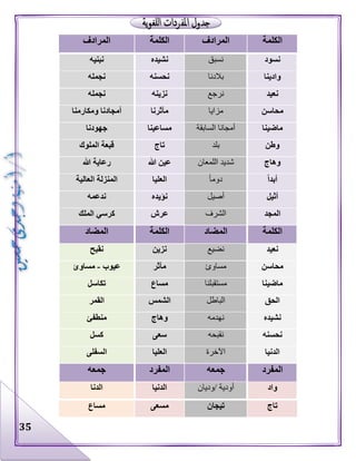 35
‫الكلمة‬‫المرادف‬‫الكلمة‬‫المرادف‬
‫نسود‬‫نسبق‬‫نشيده‬‫نبنيه‬
‫وادينا‬‫بالدنا‬‫نحسنه‬‫نجمله‬
‫نعيد‬‫نرجع‬‫نزينه‬‫نجمله‬
‫محاسن‬‫مزايا‬‫مآثرنا‬‫ومكارمنا‬ ‫أمجادنا‬
‫ماضينا‬‫السابقة‬ ‫أمجانا‬‫مساعينا‬‫جهودنا‬
‫وطن‬‫بلد‬‫تاج‬‫الملوك‬ ‫قبعة‬
‫وهاج‬‫ش‬‫اللمعان‬ ‫ديد‬‫هللا‬ ‫عين‬‫هللا‬ ‫رعاية‬
ً‫ا‬‫أبد‬‫دوما‬‫العليا‬‫العالية‬ ‫المنزلة‬
‫أثيل‬‫أصيل‬‫نؤيده‬‫ندعمه‬
‫المجد‬‫الشرف‬‫عرش‬‫الملك‬ ‫كرسي‬
‫الكلمة‬‫المضاد‬‫الكلمة‬‫المضاد‬
‫نعيد‬‫نضيع‬‫نزين‬‫نقبح‬
‫محاسن‬‫مساوئ‬‫مآثر‬‫عيوب‬-‫مساوئ‬
‫ماضينا‬‫مستقبلنا‬‫مساع‬‫تكاسل‬
‫الحق‬‫الباطل‬‫الشمس‬‫القمر‬
‫نش‬‫يده‬‫نهدمه‬‫وهاج‬‫منطفئ‬
‫نحسنه‬‫نقبحه‬‫سعى‬‫كسل‬
‫الدنيا‬‫اآلخرة‬‫العليا‬‫السفلى‬
‫المفرد‬‫جمعه‬‫المفرد‬‫جمعه‬
‫واد‬‫/وديان‬ ‫أودية‬‫الدنيا‬‫الدنا‬
‫تاج‬‫تيجان‬‫مسعى‬‫مساع‬
 