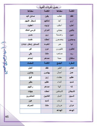 45
‫الكلمة‬‫معناها‬‫الكلمة‬‫معناها‬
‫تفقد‬‫تطلب‬‫يقين‬‫أكيد‬ ‫صادق‬
‫أري‬‫أجد‬‫تملكهم‬‫عليهم‬ ‫تسيطر‬
‫أعذب‬‫أعاقب‬‫أوتيت‬‫أعطيت‬
‫يأتيني‬‫يجيئني‬‫العرش‬‫الملك‬ ‫كرسي‬
‫مبين‬‫واضحة‬‫زين‬‫حسن‬
‫يسجدون‬‫يخضعون‬‫أحطت‬‫علمت‬
‫نبأ‬‫خبر‬‫الخبء‬‫(مطر‬ ‫المستور‬-)‫نبات‬
‫تعلنون‬‫تظهرون‬‫دون‬‫غير‬
‫رب‬‫صاحب‬‫مكث‬‫بقى‬
‫سلطان‬‫حجة‬‫صدهم‬‫أبعدهم‬
‫المفرد‬‫الجمع‬‫الكلمة‬‫المضاد‬
‫الطائر‬‫الطير‬‫تفقد‬‫أهمل‬
‫عمل‬‫أعمال‬‫يهتدون‬‫يضلون‬
‫عظيم‬‫عظماء‬‫زين‬‫قبح‬
‫شديد‬‫أشداء‬‫عظيم‬‫حقير‬
‫إ‬‫ل‬‫ه‬‫آلهة‬‫ص‬‫دهم‬‫رغبهم‬
‫الشيطان‬‫الشياطين‬‫أحطت‬‫جهلت‬
‫ا‬‫لسبيل‬‫السبل‬‫الغائبين‬‫الحاضرين‬
‫رب‬‫أرباب‬‫شديد‬‫هين‬
‫عرش‬‫عروش‬‫مكث‬‫انصرف‬
‫الهدهد‬‫الهداهد‬
 