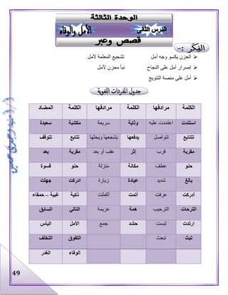 49
‫الم‬ ‫تشجيع‬ ‫أمل‬ ‫وجه‬ ‫يكسو‬ ‫الحزن‬‫ألمل‬ ‫علمة‬
‫ألمل‬ ‫محزن‬ ‫نبأ‬ ‫النجاح‬ ‫على‬ ‫أمل‬ ‫إصرار‬
‫التتويج‬ ‫منصة‬ ‫على‬ ‫أمل‬
‫الكلمة‬‫مرادفها‬‫الكلمة‬‫مرادفها‬‫الكلمة‬‫المضاد‬
‫استندت‬‫عليه‬ ‫اعتمدت‬‫وثاية‬‫سريعة‬‫مكتئبة‬‫سعيدة‬
‫تتتابع‬‫تتواصل‬‫يدفعها‬‫ويحثها‬ ‫يشجعها‬‫تتابع‬‫تتوقف‬
‫مقربة‬‫قرب‬‫إثر‬‫بعد‬ ‫أو‬ ‫عقب‬‫مقربة‬‫بع‬‫د‬
‫حنو‬‫عطف‬‫مكانة‬‫منزلة‬‫حنو‬‫قسوة‬
‫بالغ‬‫شديد‬‫عيادة‬‫زيارة‬‫ادركت‬‫جهلت‬
‫أدركت‬‫عرفت‬‫أتمت‬‫أكملت‬‫ذكية‬‫غبية‬–‫حمقاء‬
‫الترحات‬‫الترحيب‬‫همة‬‫عزيمة‬‫التالي‬‫السابق‬
‫ارتدت‬‫لبست‬‫حشد‬‫جمع‬‫األمل‬‫اليأس‬
‫تبث‬‫تبعث‬‫التفوق‬‫التخلف‬
‫الوفاء‬‫الغدر‬
 