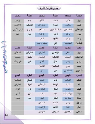 55
‫الكلمة‬‫معناه‬‫ا‬‫الكلمة‬‫معناها‬‫الكلمة‬‫معناها‬
‫برز‬‫ظهر‬‫الحمد‬‫الشكر‬‫إمام‬‫زعيم‬
‫ثياب‬‫مالبس‬‫توبوا‬‫هلل‬ ‫عودوا‬‫الناسكين‬‫الزاهدين‬
‫الواعظين‬‫الناصحين‬‫التائبين‬ ‫كهف‬‫مالذهم‬‫جدودى‬‫األولي‬ ‫آبائى‬‫ن‬
‫يهدى‬‫يرشد‬‫ازهدوا‬‫اتركوا‬‫دين‬‫عهد‬
‫يسب‬‫يشتم‬‫اطلبوا‬‫ادعوا‬
‫الماكرين‬‫المخادعين‬‫أتى‬‫جا‬ ‫و‬ ‫حضر‬‫ء‬
‫الكلمة‬‫عكسها‬‫الكلمة‬‫عكسها‬‫الكلمة‬‫عكسها‬
‫برز‬‫اختفى‬‫الزاهدين‬‫المترفين‬‫العارفين‬‫الجاهلين‬
‫الواعظين‬‫العصاه‬‫الناسكين‬‫المنعمين‬‫مخطئ‬‫مصيب‬
‫يهدى‬‫يضل‬‫أضل‬‫أهدى‬‫ظن‬‫تأكد‬ ‫و‬ ‫تيقن‬
‫يسب‬‫يمدح‬‫الصالحين‬‫الفاسقين‬
‫الماكرين‬‫المخلصين‬‫خير‬‫شر‬
‫المفرد‬‫الجمع‬‫المفرد‬‫الجمع‬‫ا‬‫لمفرد‬‫الجمع‬
‫الثعلب‬‫الثعالب‬‫ثوب‬‫ثياب‬‫الصالح‬‫الصالحين‬
‫إله‬‫آلهة‬‫الواعظ‬‫الواعظين‬‫العارف‬‫العارفين‬
‫كهف‬‫كهوف‬‫الماكر‬‫الماكرين‬‫قول‬‫أقوال‬
‫ديك‬‫ديكه‬ /‫ديوك‬‫عبد‬‫عباد‬‫دين‬‫أديان‬
‫صالة‬‫صلوات‬‫الطائر‬‫الطير‬‫جد‬‫جدود‬
‫رسول‬‫رسل‬‫الناسك‬‫الناسكين‬
‫إمام‬‫أئمة‬‫الزاهد‬‫الزاهدين‬
‫مخطئ‬‫مخطئون‬‫المهتدى‬‫المهتدين‬
 