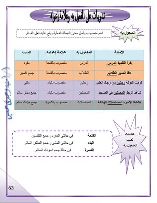 63
‫األمثلة‬‫به‬ ‫المفعول‬‫إعرابه‬ ‫عالمة‬‫السبب‬
‫التلميذ‬ ‫يقرأ‬.‫الدرس‬‫الدرس‬‫بالفتحة‬ ‫منصوب‬‫مفرد‬
‫المدير‬ ‫كافأ‬.‫الطالب‬‫الطالب‬‫بالفتحة‬ ‫منصوب‬‫تكسير‬ ‫جمع‬
‫الدولة‬ ‫كرمت‬‫رجلين‬.‫العلم‬ ‫رجال‬ ‫من‬‫رجلين‬‫بالياء‬ ‫منصوب‬‫مثنى‬
‫الرجل‬ ‫شاهد‬‫المصلين‬‫في‬.‫المسجد‬‫المصلين‬‫بالياء‬ ‫منصوب‬‫سالم‬ ‫مذكر‬ ‫جمع‬
‫األسرة‬ ‫تشاهد‬‫المسلسالت‬‫الهادفة‬‫المسلسالت‬‫بالكسرة‬ ‫منصوب‬‫سالم‬ ‫مؤنث‬ ‫جمع‬
‫به‬ ‫المفعول‬‫الفاعل‬ ‫فعل‬ ‫عليه‬ ‫ويقع‬ ‫الفعلية‬ ‫الجملة‬ ‫معنى‬ ‫يكمل‬ ‫منصوب‬ ‫اسم‬
‫عالمات‬
‫نصب‬
‫به‬ ‫المفعول‬
‫الفتحة‬.‫التكسير‬ ‫جمع‬ ‫و‬ ‫المفرد‬ ‫حالتي‬ ‫في‬
‫الياء‬‫المذك‬ ‫جمع‬ ‫و‬ ‫المثنى‬ ‫حالتي‬ ‫في‬.‫السالم‬ ‫ر‬
‫الكسرة‬.‫السالم‬ ‫المؤنث‬ ‫جمع‬ ‫حالة‬ ‫في‬
 