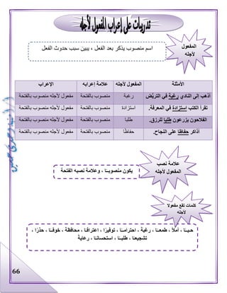 66
‫األمثلة‬‫ألجله‬ ‫المفعول‬‫إعرابه‬ ‫عالمة‬‫اإلعراب‬
‫النادي‬ ‫إلى‬ ‫أذهب‬‫رغبة‬‫ض‬ُّ‫ي‬‫التر‬ ‫في‬‫رغبة‬‫بالفتحة‬ ‫منصوب‬‫بالفتحة‬ ‫منصوب‬ ‫ألجله‬ ‫مفعول‬
‫الكتب‬ ‫تقرأ‬‫استزادة‬.‫المعرفة‬ ‫في‬‫استزادة‬‫م‬‫بالفتحة‬ ‫نصوب‬‫بالفتحة‬ ‫منصوب‬ ‫ألجله‬ ‫مفعول‬
‫يزرعون‬ ‫الفالحون‬‫طلبا‬.‫للرزق‬‫طلبا‬‫بالفتحة‬ ‫منصوب‬‫بالفتحة‬ ‫منصوب‬ ‫ألجله‬ ‫مفعول‬
‫أذاكر‬‫حفاظا‬.‫النجاح‬ ‫على‬‫ا‬‫حفاظ‬‫بالفتحة‬ ‫منصوب‬‫بالفتحة‬ ‫منصوب‬ ‫ألجله‬ ‫مفعول‬
‫المفعول‬
‫ألجله‬
‫الفعل‬ ‫حدوث‬ ‫سبب‬ ‫يبين‬ ، ‫الفعل‬ ‫بعد‬ ‫يذكر‬ ‫منصوب‬ ‫اسم‬
‫نصب‬ ‫عالمة‬
‫ألجله‬ ‫المفعول‬‫منصو‬ ‫يكون‬‫الفتحة‬ ‫نصبه‬ ‫وعالمة‬ ، ‫ا‬ً‫بــ‬
، ‫ا‬ً‫ر‬‫حذ‬ ، ‫ا‬ً‫خوفــ‬ ، ً‫ة‬‫محافظ‬ ، ‫ا‬ً‫اعترافـ‬ ، ‫ا‬ً‫ر‬‫توفي‬ ، ‫ا‬ً‫احترامــ‬ ، ً‫ة‬‫رغب‬ ، ‫ا‬ً‫طمعــ‬ ، ً‫ال‬‫أم‬ ، ‫ا‬ً‫حـبــ‬
ً‫ة‬‫رعاي‬ ، ‫ا‬ً‫استحسانـ‬ ، ‫ا‬ً‫طلبــ‬ ، ‫ا‬ً‫تشجيعـ‬
‫مفعو‬ ‫تقع‬ ‫كلمات‬‫ال‬
‫ألجله‬
 