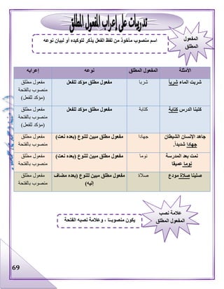 69
‫األمثلة‬‫المطلق‬ ‫المفعول‬‫نوعه‬‫إعرابه‬
‫الماء‬ ‫شربت‬ً‫ا‬‫شرب‬‫شربا‬‫للفعل‬ ‫مؤكد‬ ‫مطلق‬ ‫مفعول‬‫مطلق‬ ‫مفعول‬
‫بالفتحة‬ ‫منصوب‬
)‫للفعل‬ ‫(مؤكد‬
‫الدرس‬ ‫كتبنا‬‫كتابة‬‫كتابة‬‫مؤ‬ ‫مطلق‬ ‫مفعول‬‫للفعل‬ ‫كد‬‫مطلق‬ ‫مفعول‬
‫بالفتحة‬ ‫منصوب‬
)‫للفعل‬ ‫(مؤكد‬
‫الشيطان‬ ‫اإلنسان‬ ‫جاهد‬
‫جهادا‬.ً‫ا‬‫شديد‬
‫جهادا‬)‫نعت‬ ‫(بعده‬ ‫للنوع‬ ‫مبين‬ ‫مطلق‬ ‫مفعول‬‫مطلق‬ ‫مفعول‬
‫بالفتحة‬ ‫منصوب‬
‫المدرسة‬ ‫بعد‬ ‫نمت‬
‫نوما‬‫عميقا‬
‫نوما‬)‫نعت‬ ‫(بعده‬ ‫للنوع‬ ‫مبين‬ ‫مطلق‬ ‫مفعول‬‫مطلق‬ ‫مفعول‬
‫بالفتحة‬ ‫منصوب‬
‫صلينا‬‫صالة‬‫مودع‬‫ص‬‫الة‬‫مضاف‬ ‫(بعده‬ ‫للنوع‬ ‫مبين‬ ‫مطلق‬ ‫مفعول‬
)‫إليه‬
‫مطلق‬ ‫مفعول‬
‫بالفتحة‬ ‫منصوب‬
‫المفعول‬
‫المطلق‬
‫نوعه‬ ‫لبيان‬ ‫أو‬ ‫لتوكيده‬ ‫يذكر‬ ‫الفعل‬ ‫لفظ‬ ‫من‬ ‫مأخوذ‬ ‫منصوب‬ ‫اسم‬
‫نصب‬ ‫عالمة‬
‫المطلق‬ ‫المفعول‬‫الفتحة‬ ‫نصبه‬ ‫وعالمة‬ ، ‫ا‬ً‫منصوبــ‬ ‫يكون‬
 