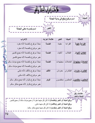 72
‫األمثلة‬‫المبتدأ‬‫الخبر‬‫إعرابه‬ ‫عالمة‬‫اإلعراب‬
‫القراء‬ُ‫ة‬‫مفيد‬ُ‫ة‬‫القراءة‬‫مفيدة‬‫الضمة‬‫م‬ ‫مبتدأ‬‫مفرد‬ ‫ألنه‬ ‫بالضمة‬ ‫رفوع‬
‫مفرد‬ ‫ألنه‬ ‫بالضمة‬ ‫مرفوع‬ ‫خبر‬
ُ‫الطالب‬‫أذكيا‬.ُ‫ء‬‫الطالب‬‫أذكياء‬‫الضمة‬‫تكسير‬ ‫جمع‬ ‫ألنه‬ ‫بالضمة‬ ‫مرفوع‬ ‫مبتدأ‬
‫تكسير‬ ‫جمع‬ ‫ألنه‬ ‫بالضمة‬ ‫مرفوع‬ ‫خبر‬
‫العامال‬ُ‫ت‬ُ‫مجتهدات‬‫العامالت‬‫مجتهدات‬‫الضمة‬‫سالم‬ ‫مؤنث‬ ‫جمع‬ ‫ألنه‬ ‫بالضمة‬ ‫مرفوع‬ ‫مبتدأ‬
‫أل‬ ‫بالضمة‬ ‫مرفوع‬ ‫خبر‬‫سالم‬ ‫مؤنث‬ ‫جمع‬ ‫نه‬
‫الطائرا‬‫ن‬‫مغردا‬‫ن‬‫الطائران‬‫مغردان‬‫األلف‬‫مثنى‬ ‫ألنه‬ ‫باأللف‬ ‫مرفوع‬ ‫مبتدأ‬
‫مثنى‬ ‫ألنه‬ ‫باأللف‬ ‫مرفوع‬ ‫خبر‬
‫المعلمو‬‫ن‬‫مخلصو‬‫ن‬‫المعلمون‬‫مخلصون‬‫الواو‬‫سالم‬ ‫مذكر‬ ‫جمع‬ ‫ألنه‬ ‫بالواو‬ ‫مرفوع‬ ‫مبتدأ‬
‫سالم‬ ‫مذكر‬ ‫جمع‬ ‫ألنه‬ ‫بالواو‬ ‫مرفوع‬ ‫خبر‬
‫المبتدأ‬‫الجملة‬ ‫بداية‬ ‫فى‬ ‫يقع‬ ‫مرفوع‬ ‫اسم‬
‫الخبر‬‫الجملة‬ ‫معنى‬ ‫به‬ ‫يتمم‬ ‫اسم‬
‫ال‬ ‫أو‬ ‫المبتدأ‬ ‫يرفع‬)‫(بالضمة‬ ‫خبر‬.‫تكسير‬ ‫جمع‬ ‫أو‬ ‫سالما‬ ‫مؤنث‬ ‫جمع‬ ‫أو‬ ‫مفردا‬ ‫منهما‬ ‫كل‬ ‫كان‬ ‫إذا‬
)‫(باأللف‬ ‫الخبر‬ ‫أو‬ ‫المبتدأ‬ ‫يرفع‬.‫مثنى‬ ‫منهما‬ ‫كل‬ ‫كان‬ ‫إذا‬
)‫(بالواو‬ ‫الخبر‬ ‫أو‬ ‫المبتدأ‬ ‫يرفع‬.‫سالما‬ ‫مذكر‬ ‫جمع‬ ‫منهما‬ ‫كل‬ ‫كان‬ ‫إذا‬
‫رفع‬ ‫عالمات‬
‫والخبر‬ ‫المبتدأ‬
 