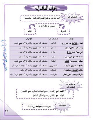 75
‫األمثلة‬‫إليه‬ ‫المضاف‬‫اإلعراب‬
‫تعاون‬‫التالميذ‬‫ضروري‬ ‫أمر‬‫التالميذ‬‫تكسير‬ ‫جمع‬ ‫ألنه‬ ‫بالكسرة‬ ‫مجرور‬ ‫إليه‬ ‫مضاف‬
‫إتقان‬ ‫علينا‬ ‫يجب‬‫العمل‬‫العمل‬‫مفرد‬ ‫ألنه‬ ‫بالكسرة‬ ‫مجرور‬ ‫إليه‬ ‫مضاف‬
‫مدير‬ ‫يعمل‬ ‫أبى‬‫إدارة‬‫إدارة‬‫مفرد‬ ‫ألنه‬ ‫بالكسرة‬ ‫مجرور‬ ‫إليه‬ ‫مضاف‬
‫غير‬ ‫من‬ ‫تضحك‬ ‫ال‬‫سبب‬‫سبب‬‫مفرد‬ ‫ألنه‬ ‫بالكسرة‬ ‫مجرور‬ ‫إليه‬ ‫مضاف‬
‫بين‬ ‫محمد‬ ‫يجلس‬‫الطلبة‬‫الطلبة‬‫تكسير‬ ‫جمع‬ ‫ألنه‬ ‫بالكسرة‬ ‫مجرور‬ ‫إليه‬ ‫مضاف‬
‫كفاح‬‫المصريين‬‫مشرف‬‫المصريين‬‫سالم‬ ‫مذكر‬ ‫جمع‬ ‫ألنه‬ ‫بالياء‬ ‫مجرور‬ ‫إليه‬ ‫مضاف‬
‫طالب‬‫الفصلين‬‫مجتهدون‬‫الفصلين‬‫مثنى‬ ‫ألنه‬ ‫بالياء‬ ‫مجرور‬ ‫إليه‬ ‫مضاف‬
‫كثرة‬‫القراءات‬‫تنم‬‫ى‬‫العقل‬‫القراءات‬‫سالم‬ ‫مؤنث‬ ‫جمع‬ ‫ألنه‬ ‫بالكسرة‬ ‫مجرور‬ ‫إليه‬ ‫مضاف‬
‫الكسرة‬)‫التكسير‬ ‫جمع‬ ‫و‬ ‫السالم‬ ‫المؤنث‬ ‫جمع‬ ‫و‬ ‫(المفرد‬ ‫مع‬
‫الياء‬‫الم‬ ‫جمع‬ ‫و‬ ‫(المثنى‬ ‫مع‬)‫السالم‬ ‫ذكر‬
‫إعراب‬ ‫عالمة‬
‫إليه‬ ‫المضاف‬
‫جره‬ ‫وعالمة‬ ‫مجرور‬
‫الكسرة‬‫الياء‬
‫ويخصصه‬ ‫قبله‬ ‫الذى‬ ‫االسم‬ ‫يوضح‬ ‫مجرور‬ ‫اسم‬ ‫إليه‬ ‫المضاف‬
‫الجملة‬ ‫فى‬ ‫موقعه‬ ‫حسب‬ ‫يعرب‬ ‫المضاف‬
 