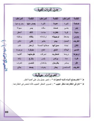 88
‫الكلمة‬‫المرادف‬‫الكلمة‬‫المرادف‬‫الكلمة‬‫المرادف‬
‫ضخمة‬‫كبيرة‬‫عديدة‬‫كثيرة‬‫منها‬ ‫يصدر‬‫منها‬ ‫يخرج‬
‫ينير‬‫يضئ‬‫صمت‬‫سكت‬‫يسر‬‫سهولة‬
‫متينة‬‫قوية‬‫خطرت‬‫جاءت‬‫أتأكد‬‫أتحقق‬
‫يدوس‬‫يضغ‬‫ط‬‫توجيهاته‬‫إرشاداته‬‫يتلقاه‬‫يستقبله‬
‫الطريف‬‫الجميل‬‫يبدو‬‫يظهر‬‫ظنى‬‫شكى‬
‫إتقان‬‫إجادة‬‫مميزاتها‬‫الحسنة‬ ‫صفاتها‬‫ازدهار‬‫تقدم‬
‫التدمير‬‫الهالك‬‫انشق‬‫انفتح‬‫متوفرة‬‫موجودة‬
‫نرجوها‬‫نريدها‬‫اضطربت‬‫تحركت‬‫طوحتهما‬‫ألقتهما‬
‫فترة‬‫مدة‬‫يرتدى‬‫يلبس‬‫ينتزع‬‫يأخذ‬
‫ظل‬‫يستمر‬‫يتفرجان‬‫يشاهد‬‫ان‬‫تتحسن‬‫تتعرف‬
‫الطريف‬‫المستحسن‬‫يحذر‬‫يخوف‬‫يصعد‬‫يطلع‬
"‫المعجزات‬ ‫تشبه‬ ‫أشياء‬ ‫يصنع‬ ‫العلم‬"‫على‬ ‫يدل‬ ‫جميل‬ ‫تعبير‬ ::‫العلم‬ ‫أهمية‬.
"‫عجيب‬ ‫منظر‬ ‫انتظارهما‬ ‫فى‬ ‫كان‬"::‫انتظارهما‬ ‫فى‬ ‫شخص‬ ‫كأنه‬ ‫العجيب‬ ‫المنظر‬ ‫تصوير‬.
 