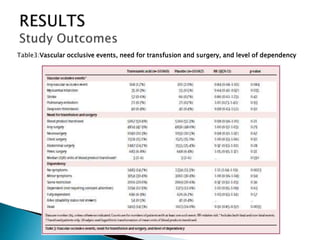Table3:Vascular occlusive events, need for transfusion and surgery, and level of dependency
 