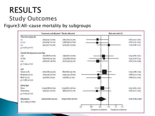 Figure3:All-cause mortality by subgroups
 