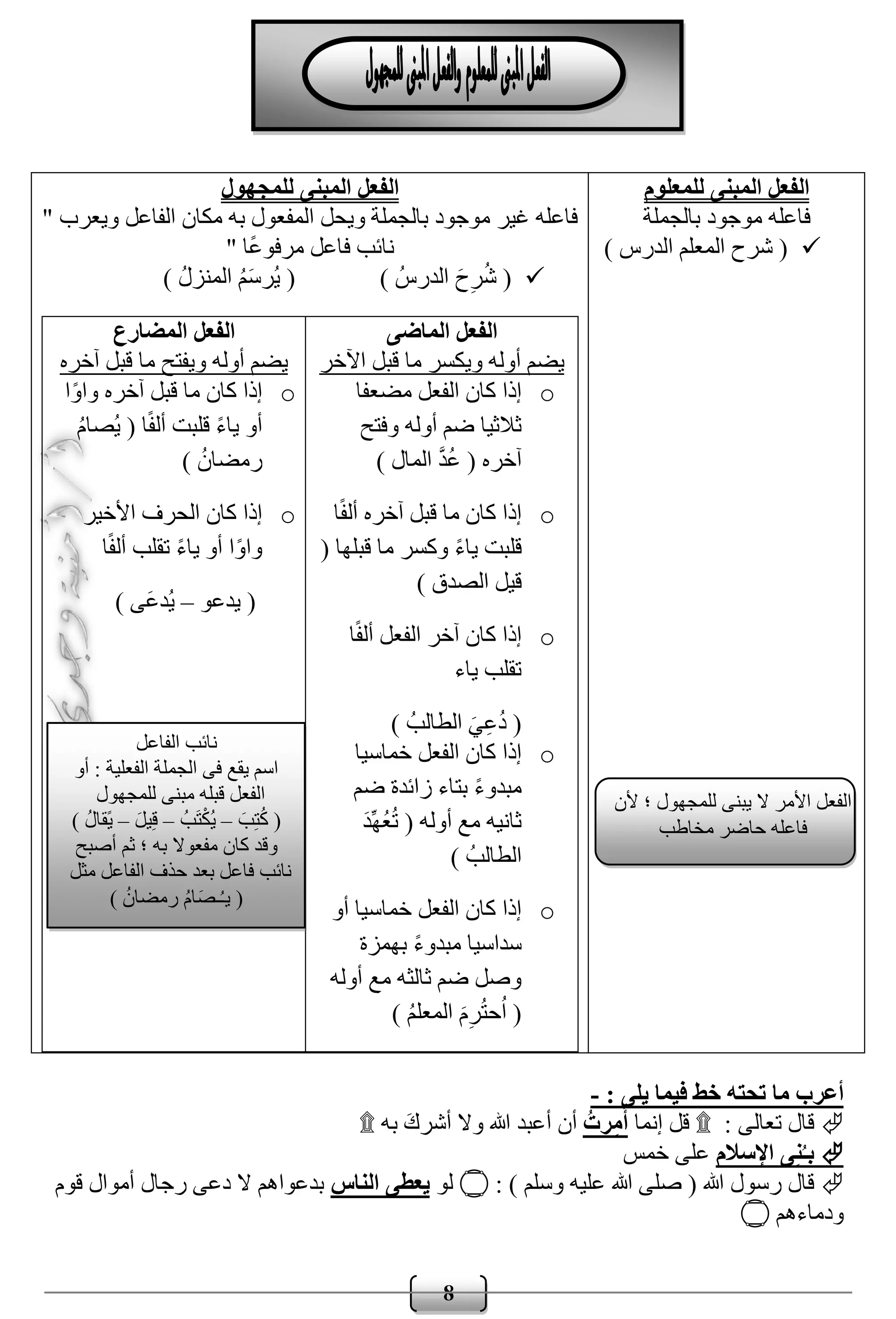 8
‫للمعلوم‬ ‫المبنى‬ ‫الفعل‬
‫بالجملة‬ ‫موجود‬ ‫فاعله‬
) ‫الدرس‬ ‫المعلم‬ ‫شرح‬ (
‫للمجهول‬ ‫المبنى‬ ‫الفعل‬
" ‫ويعرب‬ ‫الفاعل‬ ‫مكان‬ ‫به‬ ‫المفعول‬ ‫ويحل‬ ‫بالجملة‬ ‫موجود‬ ‫غير‬ ‫فاعله‬
" ‫ًا‬‫ع‬‫مرفو‬ ‫فاعل‬ ‫نائب‬
) ُ‫الدرس‬ َ‫ح‬ِ‫ر‬ُ‫ش‬ () ُ‫ل‬‫المنز‬ ُ‫م‬َ‫س‬‫ُر‬‫ي‬ (
‫الماضى‬ ‫الفعل‬
‫أ‬ ‫يضم‬‫اآلخر‬ ‫قبل‬ ‫ما‬ ‫ويكسر‬ ‫وله‬
o‫مضعفا‬ ‫الفعل‬ ‫كان‬ ‫إذا‬
‫وفتح‬ ‫أوله‬ ‫ضم‬ ‫ثالثيا‬
) ‫المال‬ َّ‫د‬ُ‫ع‬ ( ‫آخره‬
o‫ا‬ً‫ف‬‫أل‬ ‫آخره‬ ‫قبل‬ ‫ما‬ ‫كان‬ ‫إذا‬
( ‫قبلها‬ ‫ما‬ ‫وكسر‬ ً‫ء‬‫يا‬ ‫قلبت‬
) ‫الصدق‬ ‫قيل‬
o‫ا‬ً‫ف‬‫أل‬ ‫الفعل‬ ‫آخر‬ ‫كان‬ ‫إذا‬
‫ياء‬ ‫تقلب‬
) ُ‫الطالب‬ َ‫ي‬ِ‫ع‬ُ‫د‬ (
o‫خماسيا‬ ‫الفعل‬ ‫كان‬ ‫إذا‬
‫ضم‬ ‫زائدة‬ ‫بتاء‬ ً‫ء‬‫مبدو‬
‫أ‬ ‫مع‬ ‫ثانيه‬َ‫د‬ِّ‫ه‬ُ‫ع‬ُ‫ت‬ ( ‫وله‬
) ُ‫الطالب‬
o‫أو‬ ‫خماسيا‬ ‫الفعل‬ ‫كان‬ ‫إذا‬
‫بهمزة‬ ً‫ء‬‫مبدو‬ ‫سداسيا‬
‫أوله‬ ‫مع‬ ‫ثالثه‬ ‫ضم‬ ‫وصل‬
) ُ‫م‬‫المعل‬ َ‫م‬ِ‫ر‬ُ‫ت‬‫ح‬ُ‫ا‬ (
‫المضارع‬ ‫الفعل‬
‫آخره‬ ‫قبل‬ ‫ما‬ ‫ويفتح‬ ‫أوله‬ ‫يضم‬
o‫ا‬ً‫و‬‫وا‬ ‫آخره‬ ‫قبل‬ ‫ما‬ ‫كان‬ ‫إذا‬
ُ‫م‬‫ُصا‬‫ي‬ ( ‫ا‬ً‫ف‬‫أل‬ ‫قلبت‬ ً‫ء‬‫يا‬ ‫أو‬
) ُ‫رمضان‬
o‫األخير‬ ‫الحرف‬ ‫كان‬ ‫إذا‬
‫ت‬ ً‫ء‬‫يا‬ ‫أو‬ ‫ا‬ً‫و‬‫وا‬‫ا‬ً‫ف‬‫أل‬ ‫قلب‬
‫يدعو‬ (–) ‫َى‬‫ع‬‫ُد‬‫ي‬
: ‫يلى‬ ‫فيما‬ ‫خط‬ ‫تحته‬ ‫ما‬ ‫أعرب‬-
: ‫تعالى‬ ‫قال‬۩‫إنما‬ ‫قل‬ُ‫رت‬ِ‫م‬ُ‫أ‬‫به‬ َ‫أشرك‬ ‫وال‬ ‫هللا‬ ‫أعبد‬ ‫أن‬۩
‫اإلسالم‬ ‫ى‬ِ‫ن‬ُ‫بـ‬‫خمس‬ ‫على‬
: ) ‫وسلم‬ ‫عليه‬ ‫هللا‬ ‫صلى‬ ( ‫هللا‬ ‫رسول‬ ‫قال‬‫۝‬‫لو‬‫الناس‬ ‫يعطى‬‫قوم‬ ‫أموال‬ ‫رجال‬ ‫دعى‬ ‫ال‬ ‫بدعواهم‬
‫ودماءهم‬‫۝‬
‫الفاعل‬ ‫نائب‬
‫أو‬ : ‫الفعلية‬ ‫الجملة‬ ‫فى‬ ‫يقع‬ ‫اسم‬
‫للمجهول‬ ‫مبنى‬ ‫قبله‬ ‫الفعل‬
َ‫ب‬ِ‫ت‬ُ‫ك‬ (–ُ‫َب‬‫ت‬ْ‫ك‬ُ‫ي‬–َ‫يل‬ِ‫ق‬–) ُ‫ل‬‫ًقا‬‫ي‬
‫أصبح‬ ‫ثم‬ ‫؛‬ ‫به‬ ‫مفعوال‬ ‫كان‬ ‫وقد‬
‫مثل‬ ‫الفاعل‬ ‫حذف‬ ‫بعد‬ ‫فاعل‬ ‫نائب‬
) ُ‫رمضان‬ ُ‫م‬‫ا‬َ‫ـص‬ُ‫ـ‬‫ي‬ (
‫ألن‬ ‫؛‬ ‫للمجهول‬ ‫يبنى‬ ‫ال‬ ‫األمر‬ ‫الفعل‬
‫مخاطب‬ ‫حاضر‬ ‫فاعله‬
 