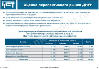 МОРСТРОЙТЕХНОЛОГИЯ
http://www.morproekt.ru/01.03.2017 9
Оценка перспективного рынка ДНУР
Бассейн
Вероятность реализации проекта
Всего
высокая средняя низкая
Азово-Черноморский бассейн 25 370 2 473 49 862 77 705
Арктический бассейн 2 265 15 750 4 540 22 555
Балтийский бассейн 3 600 22 443 2 780 28 823
Дальневосточный бассейн 2 139 14 149 4 943 21 231
Общий итог 33 374 54 815 62 125 150 314
 Большая часть проектов находится в состоянии неопределенности, вероятность их реализации
оценивается как низкая и средняя.
 Доля проектов с высокой вероятностью реализации – около 20%.
 Низкую вероятность реализации имеют более трети проектов.
 Наибольший объем дноуглубления намечен в Азово-Черноморском бассейне, но большая часть
проектов имеют среднюю вероятность реализации
Оценка суммарных объемов дноуглубления по морским бассейнам
по вероятности реализации проекта, в тыс. м3
(без учета реализуемых в настоящее время проектов)
www.morproekt.ru
 