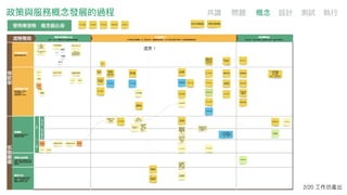 政策與服務概念念發展的過程
2/20 ⼯工作坊產出
共識 問題 概念念 設計 測試 執⾏行行
 