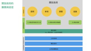 開放政府的
願景與途徑
 