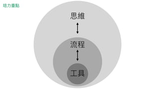 培⼒力力重點
思維
流程
⼯工具
 
