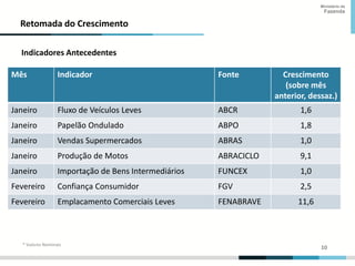 10
10
Ministério da
Fazenda
Retomada do Crescimento
* Valores Nominais
Indicadores Antecedentes
Mês Indicador Fonte Crescimento
(sobre mês
anterior, dessaz.)
Janeiro Fluxo de Veículos Leves ABCR 1,6
Janeiro Papelão Ondulado ABPO 1,8
Janeiro Vendas Supermercados ABRAS 1,0
Janeiro Produção de Motos ABRACICLO 9,1
Janeiro Importação de Bens Intermediários FUNCEX 1,0
Fevereiro Confiança Consumidor FGV 2,5
Fevereiro Emplacamento Comerciais Leves FENABRAVE 11,6
 
