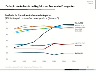 13
13
Ministério da
Fazenda
Evolução do Ambiente de Negócios em Economias Emergentes
Fonte: Banco Mundial/ Relatório “Doing Business”, indicador global.
Argentina; 57,5
Bolívia; 49,9
Brasil; 56,5
Chile; 69,6
Colômbia; 70,9
México; 72,3
Peru; 70,2
Rússia; 73,2
45
50
55
60
65
70
75
2010 2011 2012 2013 2014 2015 2016
Distância da Fronteira – Ambiente de Negócios
(100 indica país com melhor desempenho – “fronteira”)
 