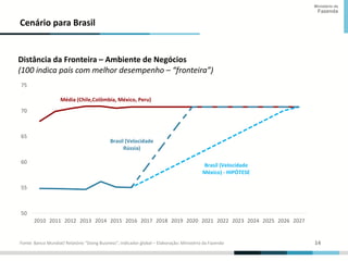 14
14
Ministério da
Fazenda
Cenário para Brasil
Fonte: Banco Mundial/ Relatório “Doing Business”, indicador global – Elaboração: Ministério da Fazenda
Média (Chile,Colômbia, México, Peru)
Brasil (Velocidade
México) - HIPÓTESE
Brasil (Velocidade
Rússia)
50
55
60
65
70
75
2010 2011 2012 2013 2014 2015 2016 2017 2018 2019 2020 2021 2022 2023 2024 2025 2026 2027
Distância da Fronteira – Ambiente de Negócios
(100 indica país com melhor desempenho – “fronteira”)
 