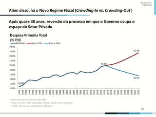 20
20
Ministério da
Fazenda
Além disso, há o Novo Regime Fiscal (Crowding-In vs. Crowding-Out )
Após quase 30 anos, reversão do processo em que o Governo ocupa o
espaço do Setor Privado
10,8%
25,4%
19,8%
15,5%
10,0%
12,0%
14,0%
16,0%
18,0%
20,0%
22,0%
24,0%
26,0%
28,0%
1991
1992
1993
1994
1995
1996
1997
1998
1999
2000
2001
2002
2003
2004
2005
2006
2007
2008
2009
2010
2011
2012
2013
2014
2015
2016
2017
2018
2019
2020
2021
2022
2023
2024
2025
2026
Despesa Primária Total
(% PIB)
Realizado Sem o Teto Com o Teto
Fonte: Ministério da Fazenda, SIAFI, IBGE
*Dados de 1991 a 1996: Giambiagi e Castelar (2012), “Além da Euforia”
** 2010: Não inclui a capitalização da Petrobrás
 