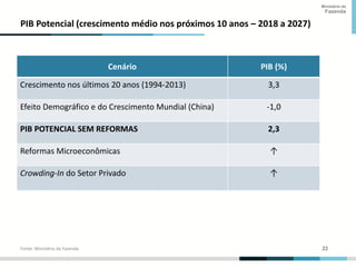 22
22
Ministério da
Fazenda
PIB Potencial (crescimento médio nos próximos 10 anos – 2018 a 2027)
Fonte: Ministério da Fazenda
Cenário PIB (%)
Crescimento nos últimos 20 anos (1994-2013) 3,3
Efeito Demográfico e do Crescimento Mundial (China) -1,0
PIB POTENCIAL SEM REFORMAS 2,3
Reformas Microeconômicas ↑
Crowding-In do Setor Privado ↑
 