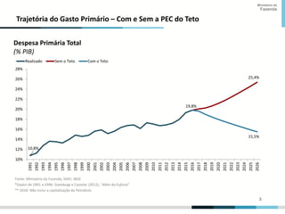 3
3
Ministério da
Fazenda
Trajetória do Gasto Primário – Com e Sem a PEC do Teto
10,8%
25,4%
19,8%
15,5%
10%
12%
14%
16%
18%
20%
22%
24%
26%
28%
1991
1992
1993
1994
1995
1996
1997
1998
1999
2000
2001
2002
2003
2004
2005
2006
2007
2008
2009
2010
2011
2012
2013
2014
2015
2016
2017
2018
2019
2020
2021
2022
2023
2024
2025
2026
Despesa Primária Total
(% PIB)
Realizado Sem o Teto Com o Teto
Fonte: Ministério da Fazenda, SIAFI, IBGE
*Dados de 1991 a 1996: Giambiagi e Castelar (2012), “Além da Euforia”
** 2010: Não inclui a capitalização da Petrobrás
 