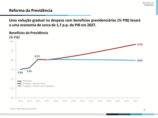 4
4
Ministério da
Fazenda
Reforma da Previdência
Uma redução gradual na despesa com benefícios previdenciários (% PIB) levará
a uma economia de cerca de 1,7 p.p. do PIB em 2027.
9,7%
8,1%
8,0%
7,0%
7,2%
4%
5%
6%
7%
8%
9%
10%
2014 2015 2016 2017 2018 2019 2020 2021 2022 2023 2024 2025 2026 2027
Benefícios da Previdência
(% PIB)
Realizado
Projeção – Modelo Atual
Projeção – Reforma da Previdência
Fonte: Ministério da Fazenda
 