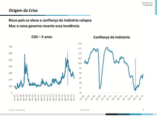 7
7
Ministério da
Fazenda
Origem da Crise
Risco-país se eleva e confiança da indústria colapsa
Mas o novo governo reverte essa tendência
Fonte: Bloomberg
0
100
200
300
400
500
600
700
fev-07
ago-07
fev-08
ago-08
fev-09
ago-09
fev-10
ago-10
fev-11
ago-11
fev-12
ago-12
fev-13
ago-13
fev-14
ago-14
fev-15
ago-15
fev-16
ago-16
fev-17
CDS – 5 anos
70
75
80
85
90
95
100
105
110
115
120
Confiança da Indústria
Fonte:FGV
 