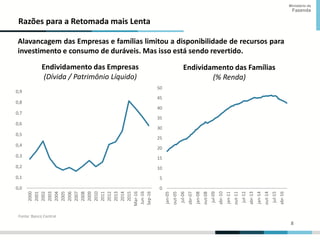 8
8
Ministério da
Fazenda
Razões para a Retomada mais Lenta
Alavancagem das Empresas e famílias limitou a disponibilidade de recursos para
investimento e consumo de duráveis. Mas isso está sendo revertido.
Fonte: Banco Central
0,0
0,1
0,2
0,3
0,4
0,5
0,6
0,7
0,8
0,9
2000
2001
2002
2003
2004
2005
2006
2007
2008
2009
2010
2011
2012
2013
2014
2015
Mar-16
Jun-16
Sep-16
Endividamento das Empresas
(Dívida / Patrimônio Líquido)
0
5
10
15
20
25
30
35
40
45
50
jan-05
out-05
jul-06
abr-07
jan-08
out-08
jul-09
abr-10
jan-11
out-11
jul-12
abr-13
jan-14
out-14
jul-15
abr-16
Endividamento das Famílias
(% Renda)
 