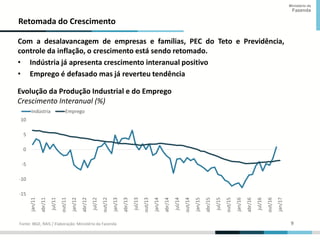 9
9
Ministério da
Fazenda
Retomada do Crescimento
Fonte: IBGE, RAIS / Elaboração: Ministério da Fazenda
Com a desalavancagem de empresas e famílias, PEC do Teto e Previdência,
controle da inflação, o crescimento está sendo retomado.
• Indústria já apresenta crescimento interanual positivo
• Emprego é defasado mas já reverteu tendência
-15
-10
-5
0
5
10
jan/11
abr/11
jul/11
out/11
jan/12
abr/12
jul/12
out/12
jan/13
abr/13
jul/13
out/13
jan/14
abr/14
jul/14
out/14
jan/15
abr/15
jul/15
out/15
jan/16
abr/16
jul/16
out/16
jan/17
Evolução da Produção Industrial e do Emprego
Crescimento Interanual (%)
Indústria Emprego
 