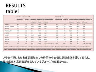 プラセボ群における症状緩和までの時間の中央値は試験全体を通して変化し、
慢性疾患や高齢者が参加しているグループでは長かった。
 
