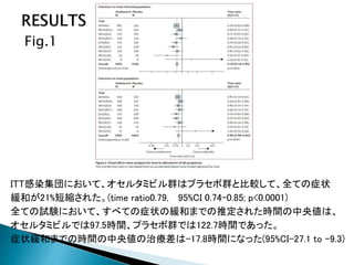 Fig.1
ITT感染集団において、オセルタミビル群はプラセボ群と比較して、全ての症状
緩和が21%短縮された。(time ratio0.79, 95%CI 0.74–0.85; p<0.0001)
全ての試験において、すべての症状の緩和までの推定された時間の中央値は、
オセルタミビルでは97.5時間、プラセボ群では122.7時間であった。
症状緩和までの時間の中央値の治療差は–17.8時間になった(95%CI–27.1 to –9.3)
 