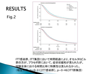 Fig.2
ITT感染群、ITT集団において時間経過により、オセルタミビル
群の方が、プラセボ群において、症状状緩和が見られたが、
試験全体における時間比率に特異性は見られなかった。
（相互作用 p=0・31［ITT感染群］、p=0・46［ITT群集団）
 