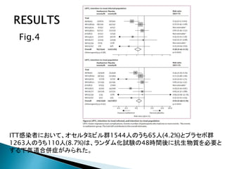Fig.4
ITT感染者において、オセルタミビル群1544人のうち65人(4.2%)とプラセボ群
1263人のうち110人(8.7%)は、ランダム化試験の48時間後に抗生物質を必要と
する下気道合併症がみられた。
 