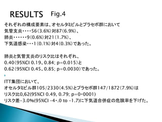Fig.4
それぞれの構成要素は、オセルタミビルとプラセボ群において
気管支炎・・・・56（3.6%）対87（6.9%）、
肺炎・・・・・・9（0.6%）対21（1.7%）、
下気道感染・・・1（0.1%）対4（0.3%）であった。
肺炎と気管支炎のリスク比はそれぞれ、
0.40（95%CI 0.19、0.84; p=0.015）と
0.62（95%CI 0.45、0.85; p=0.0030）であった。

ITT集団において、
オセルタミビル群105/2330（4.5%）とプラセボ群147/1872（7.9%）は
リスク比0,62(95%CI 0.49, 0.79; p=0・0001)
リスク差-3.0％(95%CI –4・.0 to –1.7)に下気道合併症の危険率を下げた。
 