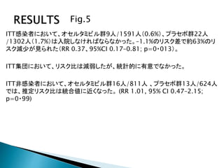Fig.5
ITT感染者において、オセルタミビル群9人/1591人（0.6%）、プラセボ群22人
/1302人（1.7%）は入院しなければならなかった。–1.1%のリスク差で約63%のリ
スク減少が見られた（RR 0.37、95%CI 0.17–0.81; p=0・013）。
ITT集団において、リスク比は減弱したが、統計的に有意でなかった。
ITT非感染者において、オセルタミビル群16人/811人 、プラセボ群13人/624人
では、推定リスク比は統合値に近くなった。 (RR 1.01, 95% CI 0.47–2.15;
p=0・99)
 