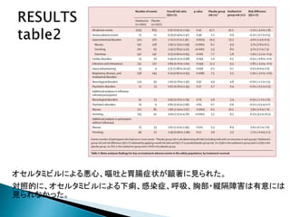 オセルタミビルによる悪心、嘔吐と胃腸症状が顕著に見られた。
対照的に、オセルタミビルによる下痢、感染症、呼吸、胸部・縦隔障害は有意には
見られなかった。
 