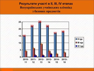 Результати участі в ІІ, ІІІ, ІV етапах
Всеукраїнських учнівських олімпіад
з базових предметів
15
4
22
6
1
25
9
1
22
4
2
17
2
18
3
0
5
10
15
20
25
2010-
11
2011-
12
2012-
13
2013-
14
2014-
15
2015-
16
ІІ тур
ІІІ тур
ІV тур
 