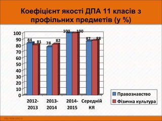 Коефіцієнт якості ДПА 11 класів з
профільних предметів (у %)
84 81 78
82
100 100
87 88
0
10
20
30
40
50
60
70
80
90
100
2012-
2013
2013-
2014
2014-
2015
Середній
КЯ
Правознавство
Фізична культура
 