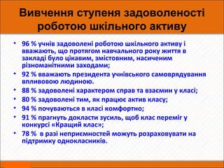 Вивчення ступеня задоволеності
роботою шкільного активу
• 96 % учнів задоволені роботою шкільного активу і
вважають, що протягом навчального року життя в
закладі було цікавим, змістовним, насиченим
різноманітними заходами;
• 92 % вважають президента учнівського самоврядування
впливовою людиною.
• 88 % задоволені характером справ та взаємин у класі;
• 80 % задоволені тим, як працює актив класу;
• 94 % почуваються в класі комфортно;
• 91 % прагнуть докласти зусиль, щоб клас переміг у
конкурсі «Кращий клас»;
• 78 % в разі неприємностей можуть розраховувати на
підтримку однокласників.
 
