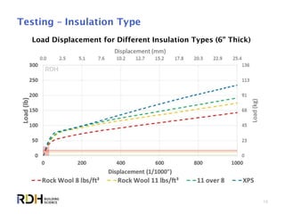 16
Testing – Insulation Type
Load Displacement for Different Insulation Types (6” Thick)
 