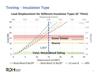 18
Testing – Insulation Type
Load Displacement for Different Insulation Types (6” Thick)
Stucco
Vinyl, Metal, Wood Siding
Stone Veneer
1/64”
 