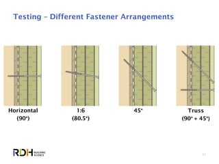 21
Testing – Different Fastener Arrangements
Horizontal
(90°)
1:6
(80.5°)
45° Truss
(90° + 45°)
 