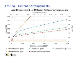 22
0.0 2.5 5.1 7.6 10.2 12.7 15.2 17.8 20.3 22.9 25.4
0
23
45
68
91
113
136
0
50
100
150
200
250
300
0 200 400 600 800 1000
Displacement(mm)
Load(kg)
Load(lb)
Displacement (1/1000")
Countersunk @90° Pan Head @90° Countersunk @1 in 6
Countersunk @45° Truss System (per truss)
Testing – Fastener Arrangements
Load Displacement for Different Fastener Arrangements
 