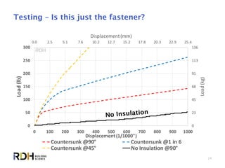 24
Testing – Is this just the fastener?
0.0 2.5 5.1 7.6 10.2 12.7 15.2 17.8 20.3 22.9 25.4
0
23
45
68
91
113
136
0
50
100
150
200
250
300
0 100 200 300 400 500 600 700 800 900 1000
Displacement(mm)
Load(kg)
Load(lb)
Displacement (1/1000")
Countersunk @90° Countersunk @1 in 6
Countersunk @45° No Insulation @90°
 