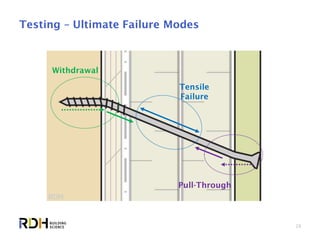 28
Testing – Ultimate Failure Modes
Withdrawal
Tensile
Failure
Pull-Through
 
