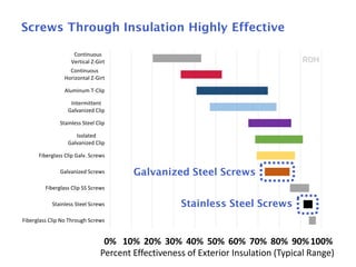 8
Screws Through Insulation Highly Effective
0% 10% 20% 30% 40% 50% 60% 70% 80% 90%100%
Fiberglass Clip No Through Screws
Stainless Steel Screws
Fiberglass Clip SS Screws
Galvanized Screws
Fiberglass Clip Galv. Screws
Isolated
Galvanized Clip
Stainless Steel Clip
Intermittent
Galvanized Clip
Aluminum T-Clip
Continuous
Horizontal Z-Girt
Continuous
Vertical Z-Girt
Percent Effectiveness of Exterior Insulation (Typical Range)
Galvanized Steel Screws
Stainless Steel Screws
 