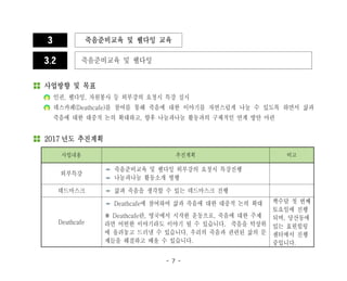 - 7 -
3 죽음준비교육 및 웰다잉 교육
3.2 죽음준비교육 및 웰다잉
사업방향 및 목표
인권, 웰다잉, 자원봉사 등 외부강의 요청시 특강 실시
데스카페(Deathcafe)를 참여를 통해 죽음에 대한 이야기를 자연스럽게 나눌 수 있도록 하면서 삶과
죽음에 대한 대중적 논의 확대하고, 향후 나눔과나눔 활동과의 구체적인 연계 방안 마련
2017 년도 추진계획
사업내용 추진계획 비고
외부특강
죽음준비교육 및 웰다잉 외부강의 요청시 특강진행
나눔과나눔 활동소개 병행
데드마스크 삶과 죽음을 생각할 수 있는 데드마스크 진행
Deathcafe
Deathcafe에 참여하여 삶과 죽음에 대한 대중적 논의 확대
※ Deathcafe란, 영국에서 시작한 운동으로, 죽음에 대한 주제
라면 어떤한 것이라도 이야기 할 수 있습니다. 죽음을 탁상위에
올려놓고 드러낼 수 있습니다. 우리의 죽음과 관련된 삶의 문제
들을 해결하고 배울 수 있습니다.
짝수달 첫 번째
토요일에 진행
되며, 당산동에
있는 효원힐링
센터에서 진행
중입니다.
 