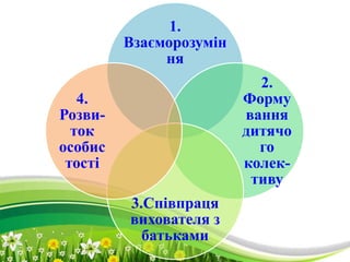 ProPowerPoint.Ru
1.
Взаєморозумін
ня
2.
Форму
вання
дитячо
го
колек-
тиву
3.Співпраця
вихователя з
батьками
4.
Розви-
ток
особис
тості
 