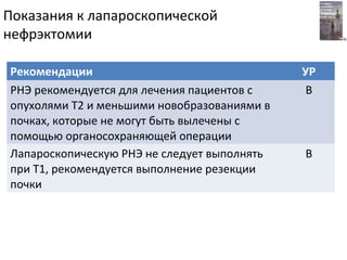Показания к лапароскопической
нефрэктомии
Рекомендации УР
РНЭ рекомендуется для лечения пациентов с
опухолями Т2 и меньшими новобразованиями в
почках, которые не могут быть вылечены с
помощью органосохраняющей операции
B
Лапароскопическую РНЭ не следует выполнять
при Т1, рекомендуется выполнение резекции
почки
B
 